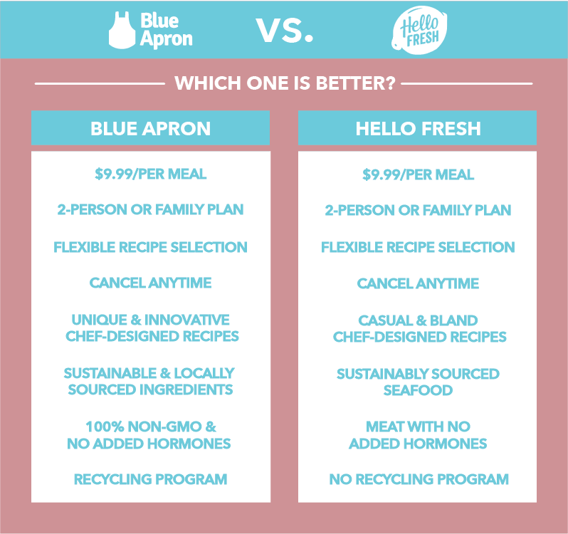 Blue Apron vs Hello Fresh Which is Better Fitnessista