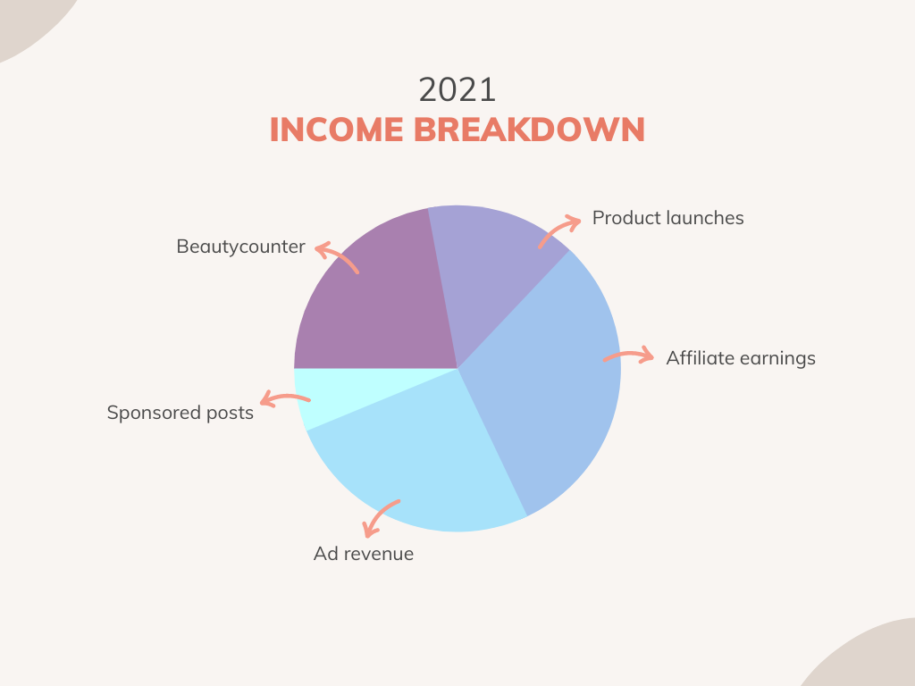 2021 income breakdown