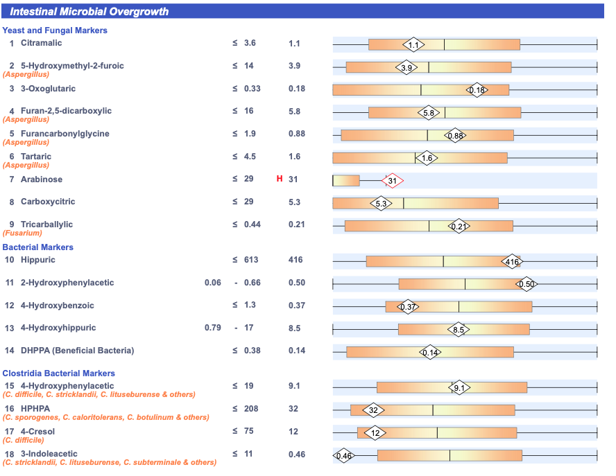 OAT test results