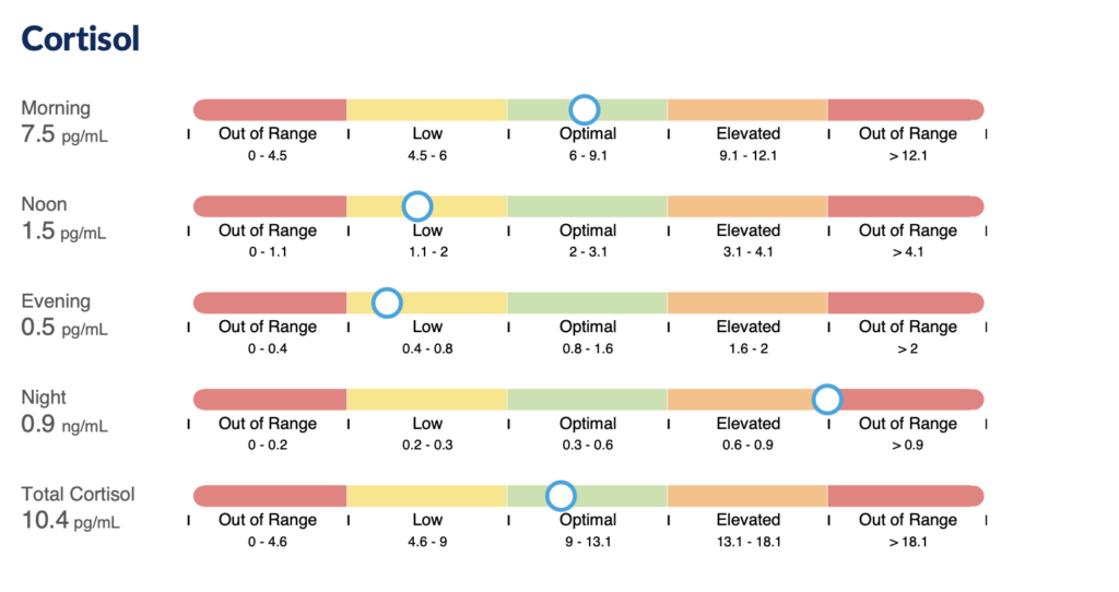 cortisol pattern