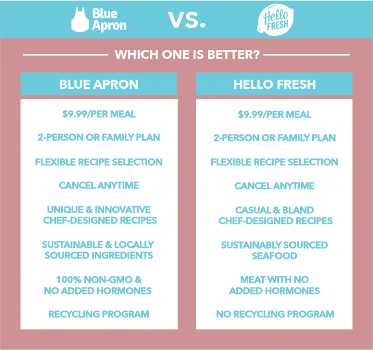 blue apron vs hello fresh
